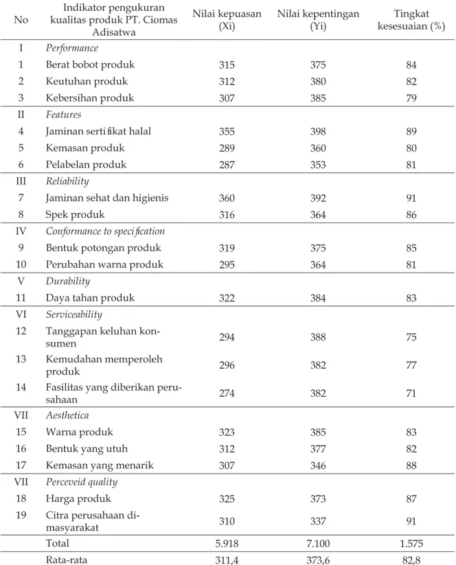 Tabel 3. Tingkat kesesuaian indikator pengukuran kepuasan konsumen terhadap kualitas  produk rumah potong ayam PT