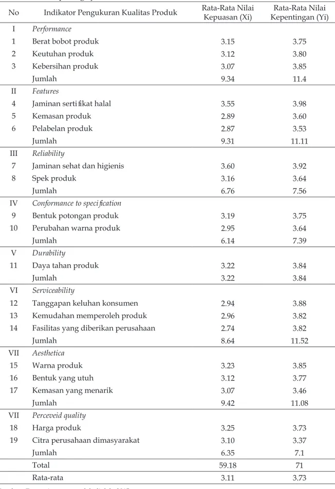 Tabel 4. Rata-rata tingkat kepuasan dan kepentingan konsumen terhadap kualitas produk  rumah potong ayam PT
