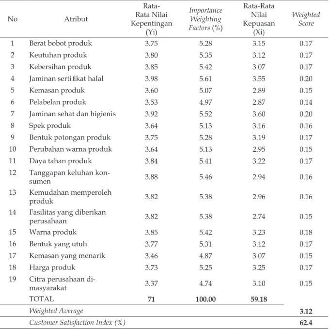 Tabel 5. Perhitungan Customer Satisfaction Index (CSI) Rumah Potong Ayam PT. Ciomas  Adisatwa, Kab