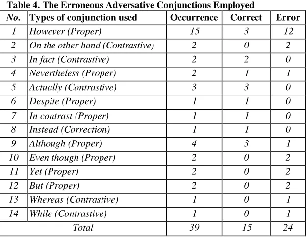 Table 4. The Erroneous Adversative Conjunctions Employed 