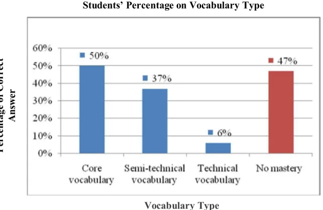 Figure 1Students’ Percentage on Vocabulary Type