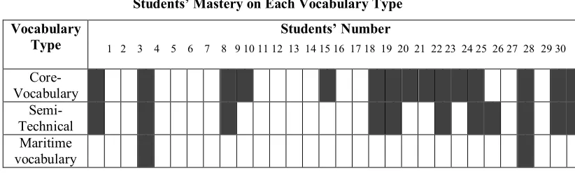 Table 1Students’ Mastery on Each Vocabulary Type