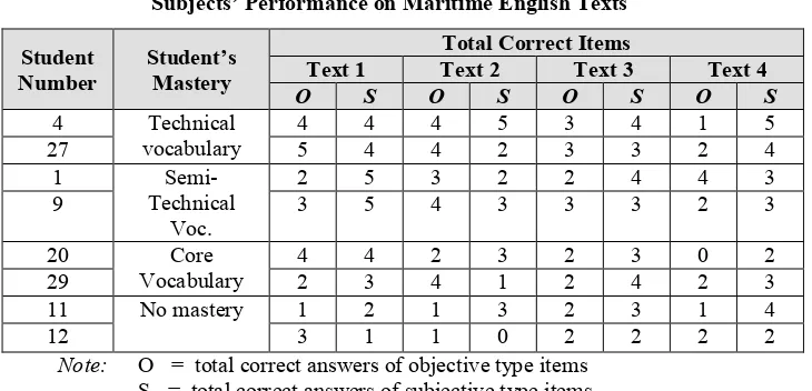 Table 2Subjects’ Performance on Maritime English Texts