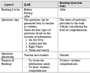 Table 2The Differences between QAR and the Reading-Question Only in