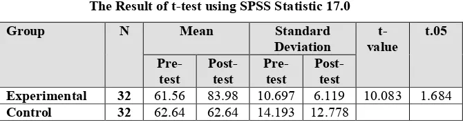 Table 5The Result of t-test using SPSS Statistic 17.0