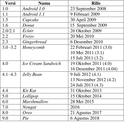 Tabel 2. Versi Android 