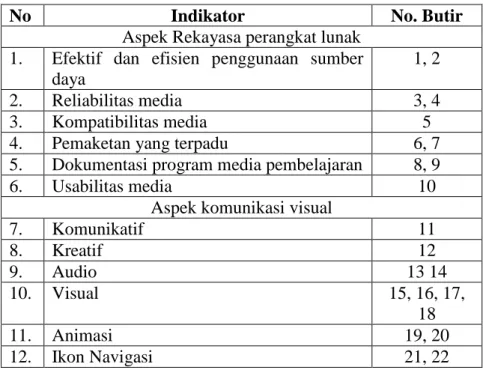 Tabel 4.  Kisi-kisi Instrumen untuk Ahli Media  