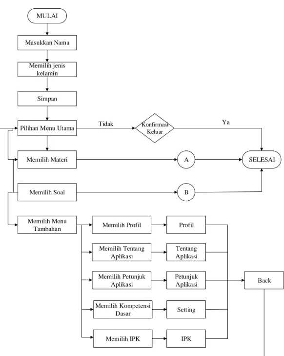 Gambar 2. Flowchart Menu Utama 