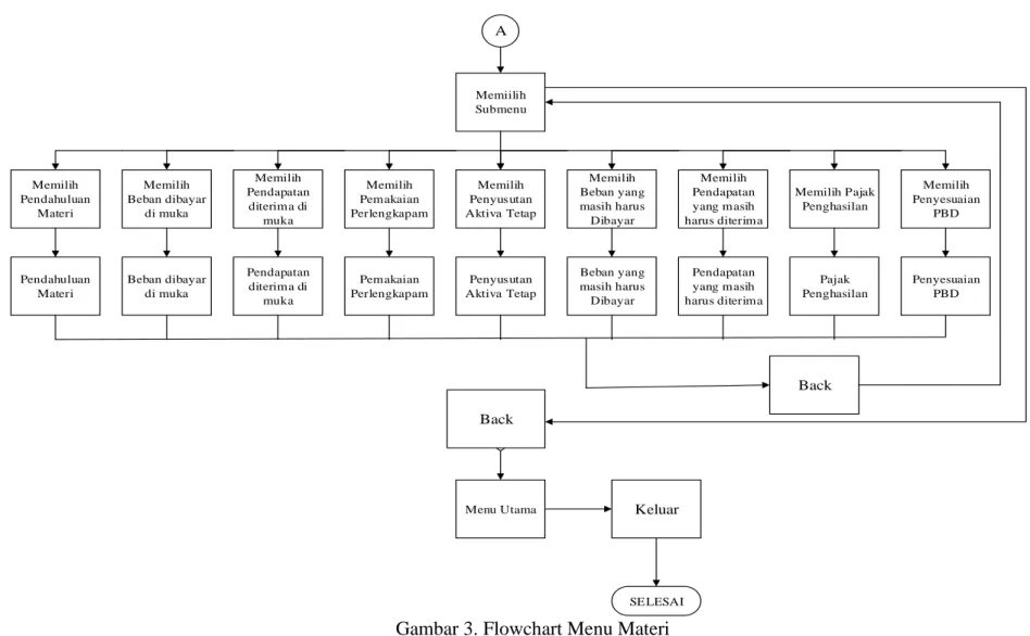 Gambar 3. Flowchart Menu Materi