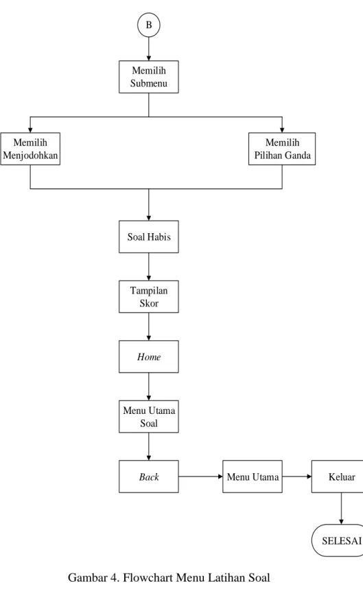 Gambar 4. Flowchart Menu Latihan Soal 
