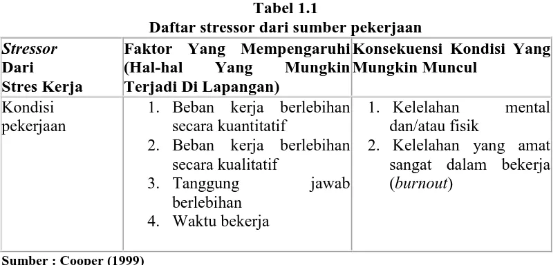 Tabel 1.1 Daftar stressor dari sumber pekerjaan