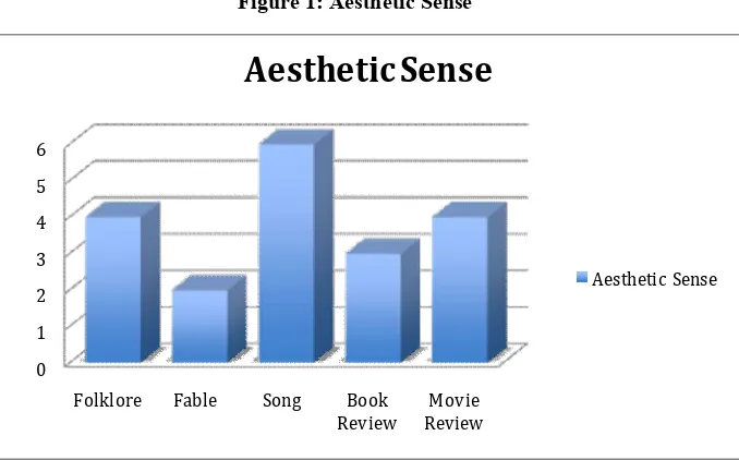 Figure 1: Aesthetic Sense