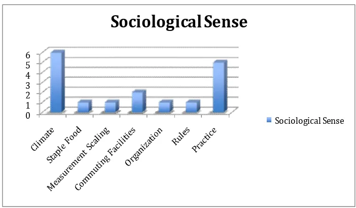 Figure 2: Sociological Sense