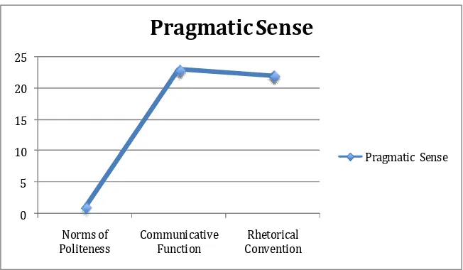 Figure 4: Pragmatic Sense