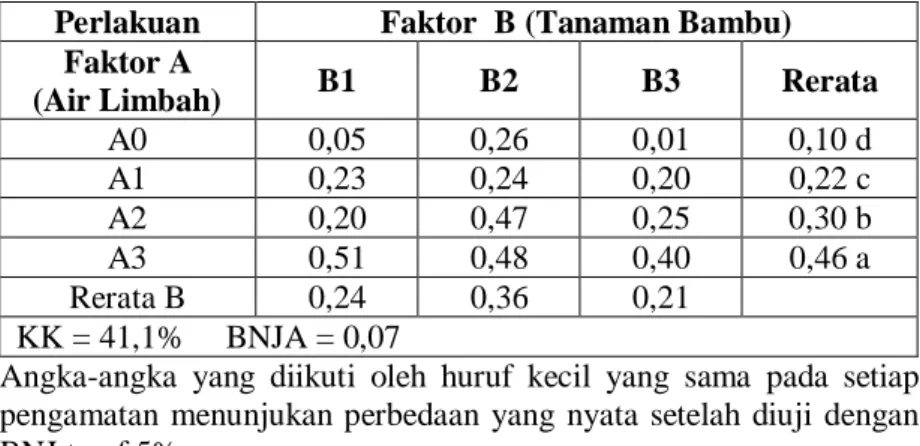 Tabel 2.  Konsentrasi Deterjen (mg/L) pada Sistem Rawa Bambu,  Hari  ke-30 (Transformasi log x)