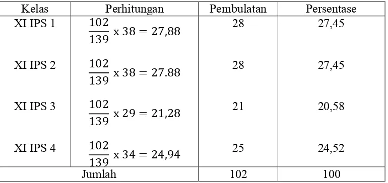 Tabel 4. Perhitungan Jumlah Sampel untuk Masing-masing Kelas 