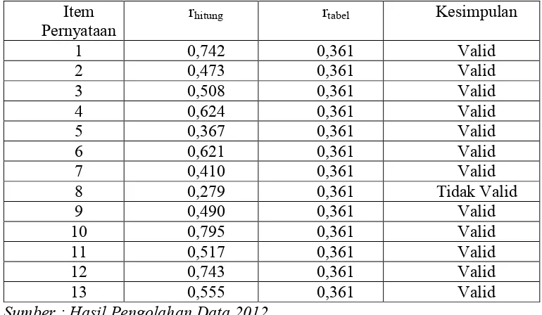 Tabel 6. Hasil Analisis Uji Validitas Angket untuk Variabel X1