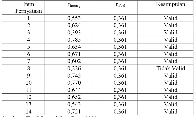 Tabel 8. Hasil Analisis Uji Validitas Angket untuk Variabel X3 