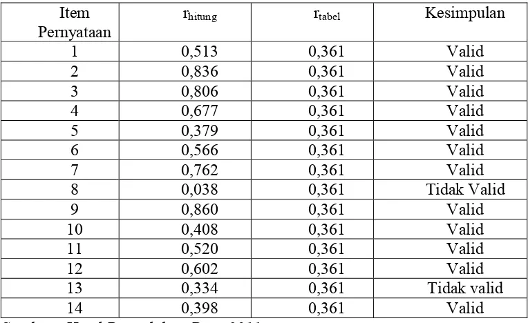 Tabel 9. Hasil Analisis Uji Validitas Angket untuk Variabel X4