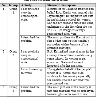 Table 4 shows the student activity and description in interpreting