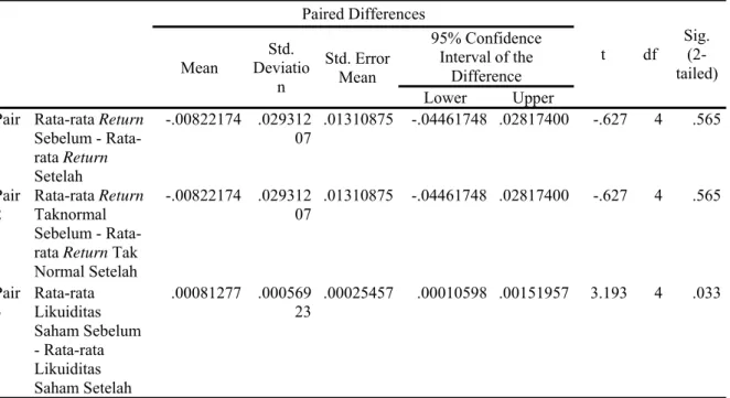 Tabel 5. Ringkasan output SPSS atas pengujian beda antara Return, Return Taknormal dan TVA dengan Paired Samples Test