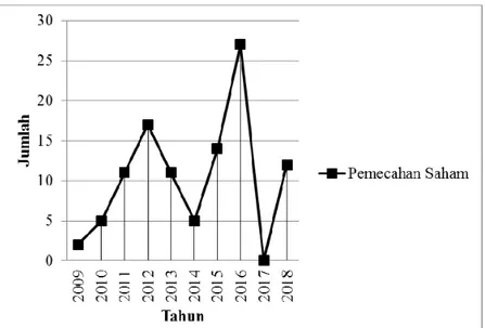 Gambar 1. Jumlah Pemecahan Saham di Bursa Efek Indonesia Periode 2009-2018