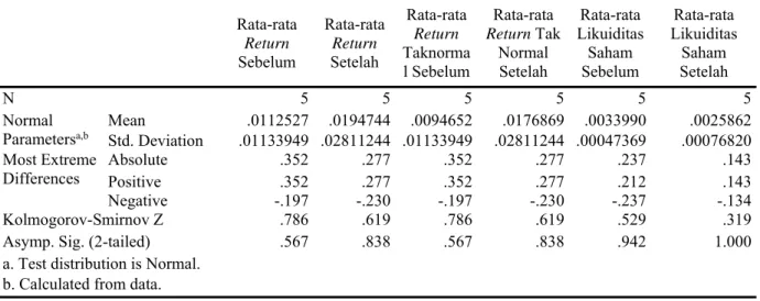 Tabel 3. Output pengujian uji normalitas dengan One-Sample Kolmogorov-Smirnov Test Rata-rata Return Sebelum Rata-rataReturnSetelah Rata-rataReturn Taknorma l Sebelum Rata-rata Return TakNormalSetelah Rata-rata LikuiditasSahamSebelum Rata-rata LikuiditasSah