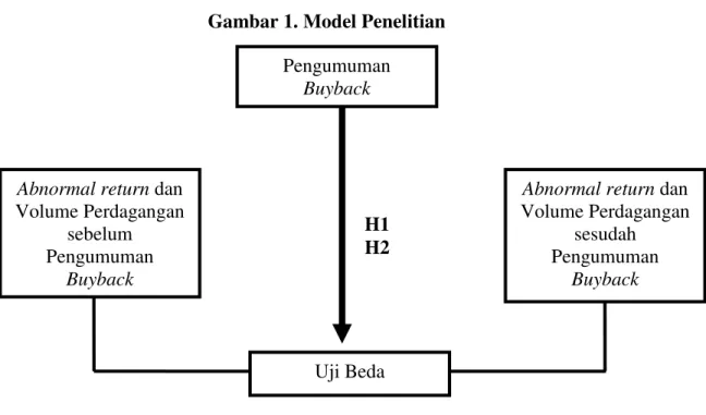 Gambar 1. Model Penelitian 