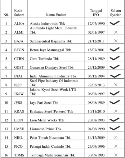 Tabel 3.1 : Daftar Perusahaan Manufaktur yang  terdaftar di BEI (Sub Sektor Logam dan 