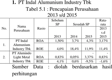 Tabel 5.1 : Pencapaian Perusahaan  2013 s/d 2015  No.  Nama   Perusahaan  Rasio  Sebelum SP  Sesudah SP  Rata-rata  2013  2014  2015  2013 s.d 2015  1