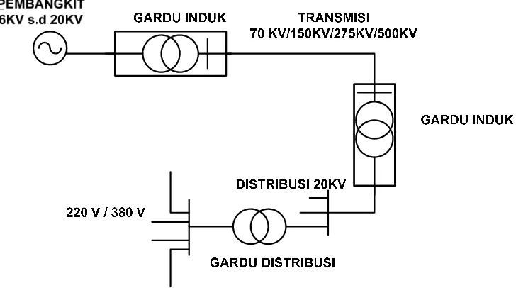 Gambar 2.1 Proses dari Sistem Tenaga Listrik Mulai dari Pembangkit 