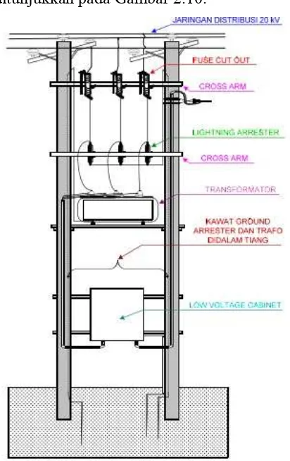 Gambar 2.10. Gardu Trafo Distribusi 