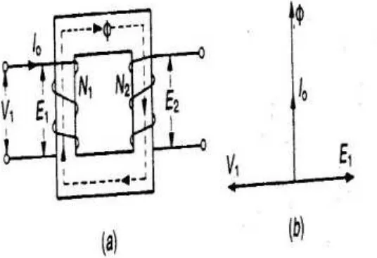 Gambar 3.1. (a) Gambar konstruksi transformator tanpa beban 