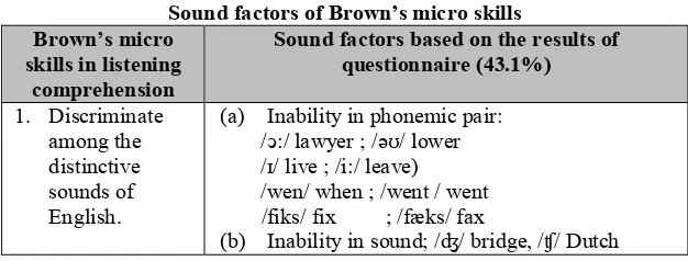 Table 4Sound factors of Brown’s micro skills