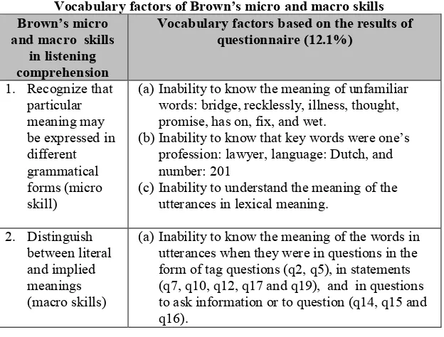Table 5Vocabulary factors of Brown’s micro and macro skills