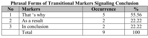 Table 7Phrasal Forms of Transitional Markers Signaling Conclusion