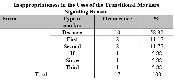 Table 10Inappropriateness in the Uses of the Transitional Markers
