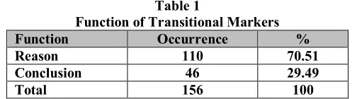 Table 1Function of Transitional Markers