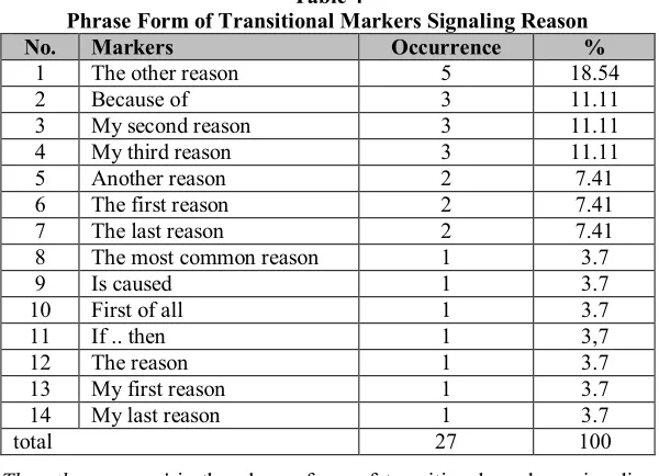 Table 4Phrase Form of Transitional Markers Signaling Reason
