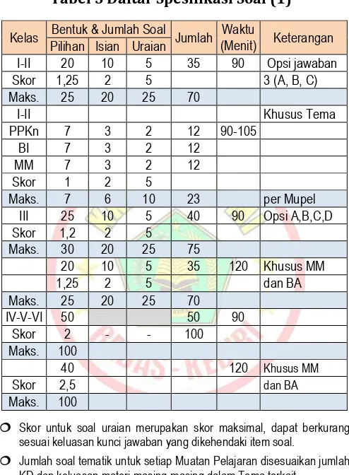 Tabel 3 Daftar Spesifikasi Soal (1)* 
