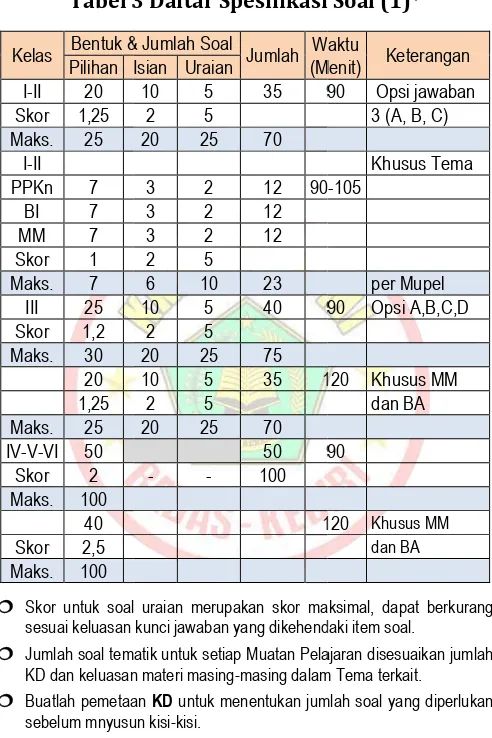 Tabel 3 Daftar Spesifikasi Soal (1)*Tabel 3 Daftar Spesifikasi Soal (1)* Tabel 3 Daftar Spesifikasi Soal (1)*