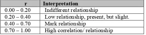 Table 3aThe Correlation between Reading Strategy and Reading