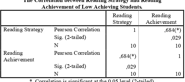 Table. 3bThe Correlation between Reading Strategy and Reading