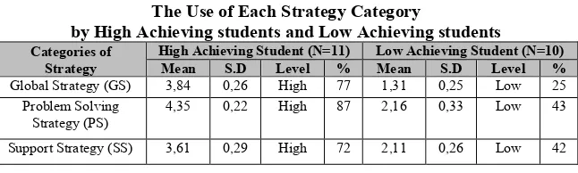 Table 1The Use of Each Strategy Category