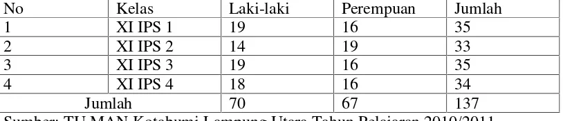Tabel 2. Data Jumlah Siswa Kelas XI IPS MAN Kotabumi Lampung Utara Tahunpelajaran 2010/2011