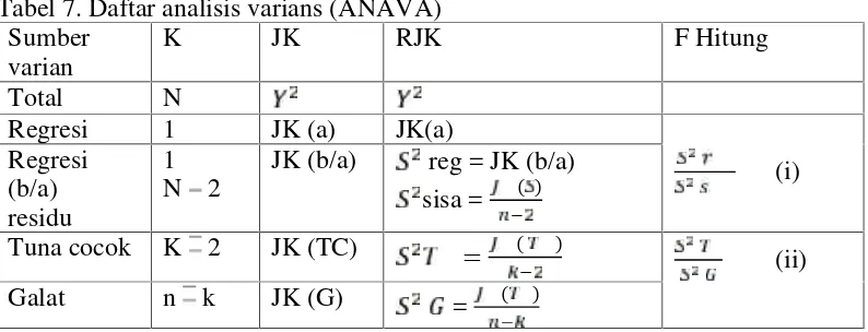 Tabel 7. Daftar analisis varians (ANAVA)