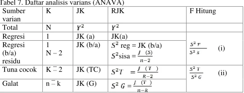 Tabel 7. Daftar analisis varians (ANAVA)