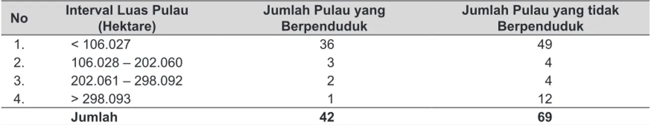 Tabel 1. Sebaran PPKT menurut Kelompok Luas Pulau dan Jumlah Pulau Berpenduduk dan Tidak                  Berpenduduk, 2019.