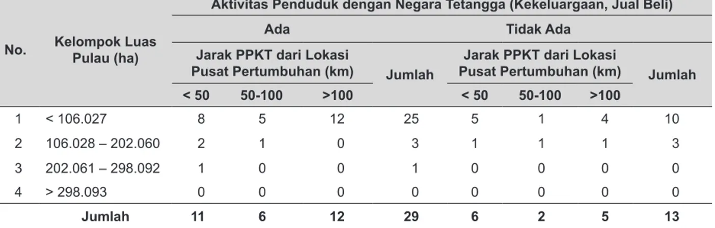 Tabel 4. PPKT Berpenduduk yang Memiliki Aktivitas dengan Negara Tetangga berdasarkan Kelompok Luas                  Pulau dan Jarak, 2019.