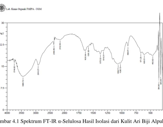 Gambar 4.1 Spektrum FT-IR α-Selulosa Hasil Isolasi dari Kulit Ari Biji Alpukat 